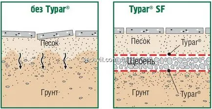 Typar ®sf (taypar), геотекстил, термично свързана геотекстил