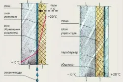De stabilire a izolației termice pe pereții din vată minerală și spumă