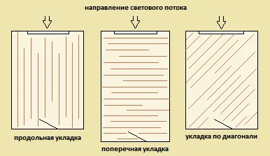 De stabilire a laminat în diagonală reguli și caracteristici ale