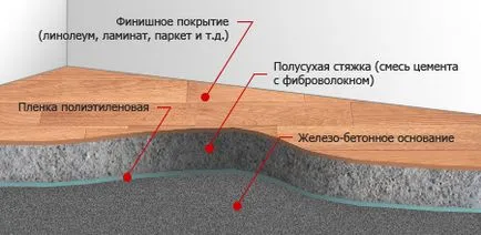 Полагане на линолеум на пода с ръце в апартамента и сградата, доверие REMSTROY