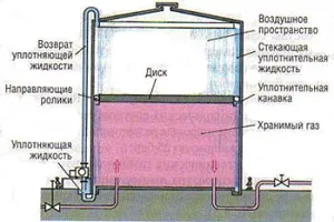 Монтаж на резервоара за газ в частен дом - правила за инсталиране