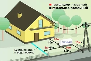 Монтаж на резервоара за газ в частен дом - правила за инсталиране