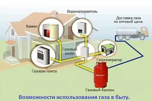 Telepítése a gáztartály egy magánlakás - telepítési szabályok