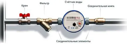 Монтаж на водомер със собствените си ръце и правилника за дейността на инсталация