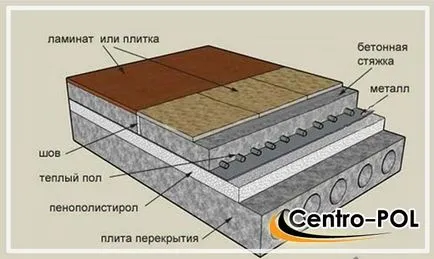 етаж устройство върху бетонна плоча, полагане OSB и саморазливна етаж