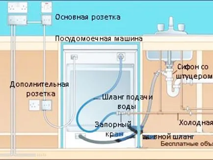 Instalarea și conectarea mașinii de spălat vase la alimentarea cu apă și canalizare