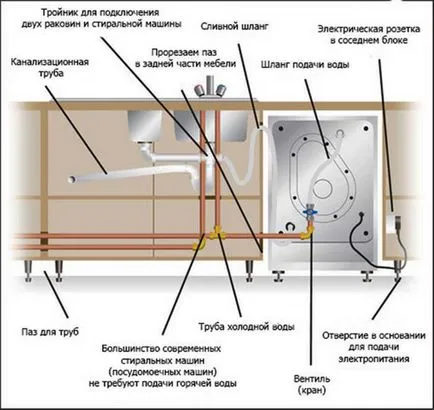 Instalarea și conectarea mașinii de spălat vase la alimentarea cu apă și canalizare