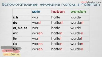 Conjugarea germană verbe - on-line - Germană de start deutsch