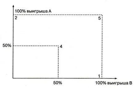 Стилове на поведение в конфликт - studopediya