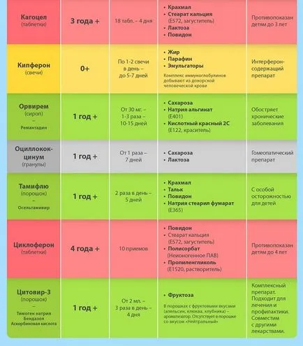 Compara antivirale pentru copii