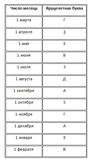 Вечен календар и неделен Писмо интересни мнемоника, блог 4brain