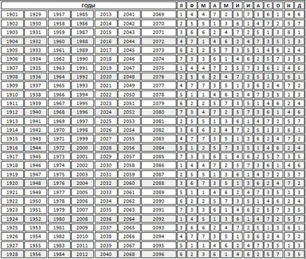 calendar perpetuu și Letter Dominical mnemonice interesante, blog-4brain