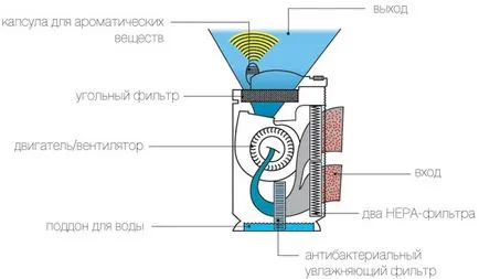 Изборът овлажнител