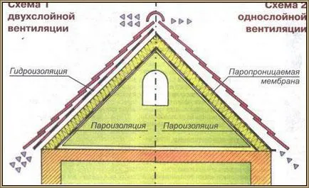 Tipuri și construcția de acoperișuri pentru case