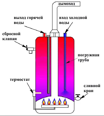 Vízmelegítő ARISTON (10, 30, 50, 80 liter) - működési elv, összeszerelés, előnyök