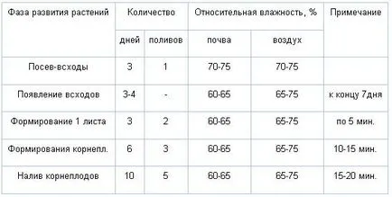 Отглеждане hydroponically метод репичка касета