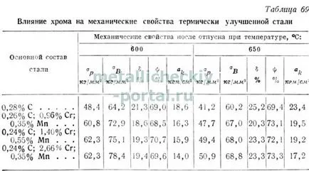 Influența elementelor de aliere asupra proprietăților oțelului