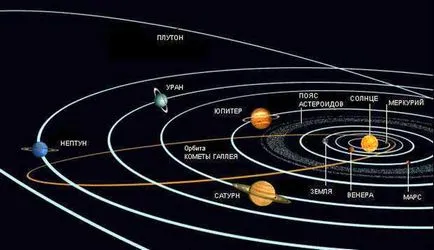 În ce ordine sunt situate de pe planeta soare