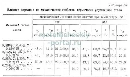 Influența elementelor de aliere asupra proprietăților oțelului