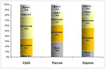 Всички рафинирането на петрол и транспортирането на суров петрол