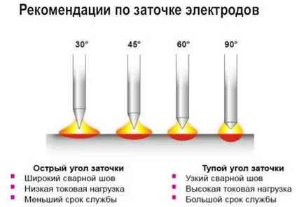 Electrozi de wolfram pentru sudare TIG