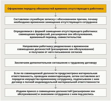 Полагане задължения временно отсъстват служител на друг специалист, статии, списание