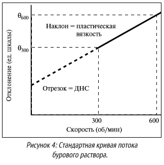 Измерване на реологичните характеристики на разтвори, fluidspro