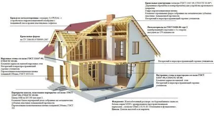 Construcție de case la cheie, bai la cheie de la fundatie pana la acoperis