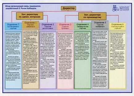 Структура примери за организиране на схема