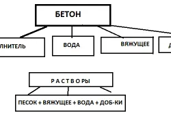 perete din beton cu tehnologia lor mâini