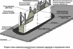 perete din beton cu tehnologia lor mâini