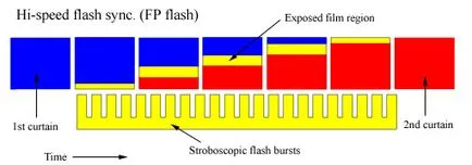 Blog fotograf sincronizare bliț setare de viteză de sincronizare și fp-mode