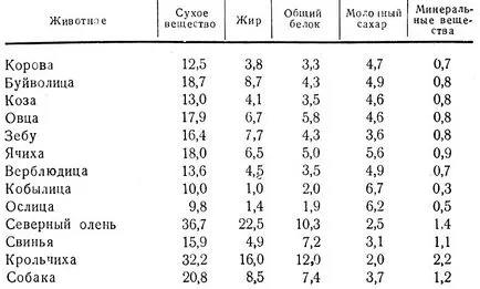 Какво е мляко 1965 Азимов г