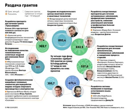 Какво се случи с бизнеса Сколково, rucompromat