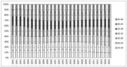 Demografică potențial și de a stimula fertilitatea