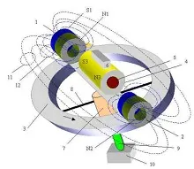 Principiul de funcționare Generator electromagnetic