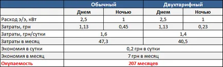 Két tarifa fogyasztásmérő Ukrajna