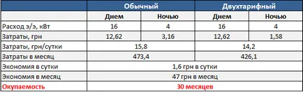 Două tarif contor de energie electrică din Ucraina