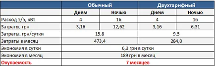 Două tarif contor de energie electrică din Ucraina