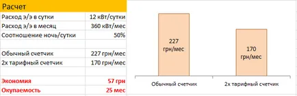 Două tarif contor de energie electrică din Ucraina