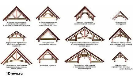 Acoperiș fronton pe un cadru cu calcul mâini și de construcție etapele sale