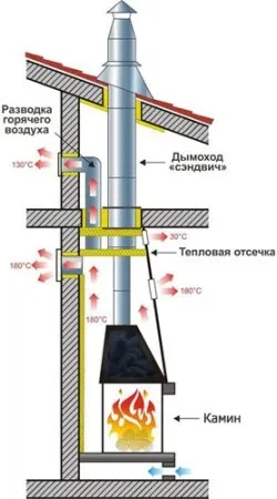 Un semineu de gaz pentru grădină și instalații, instalare și conectare