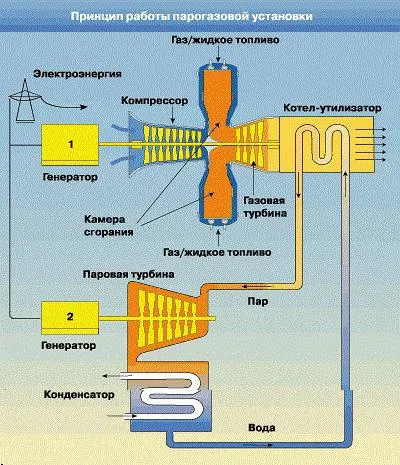 Газотурбинни електроцентрали