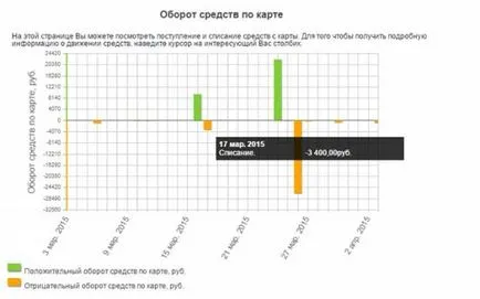 Grafikus nyilatkozat az online takarékpénztár alapok forgalma a térképen