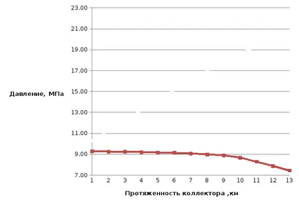 A grafikon nyomás változása hossza mentén a gázgyűjtő gyűjtőcső