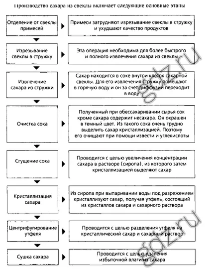 Глюкоза, захароза, 10 клас