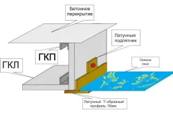 Имитации прозорци в интериора на видовете и детайли