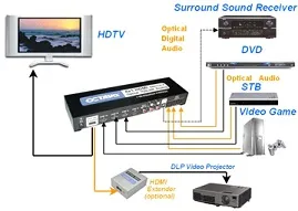 HDMI превключвател (ключ) - Магазин за HD-Kabel
