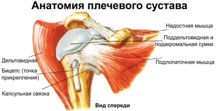 синдром съвместен посегателство дясното рамо - причини и лечение