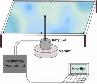 разпределение Изследване на стоящи вълни върху плоска повърхност, платформа съдържание